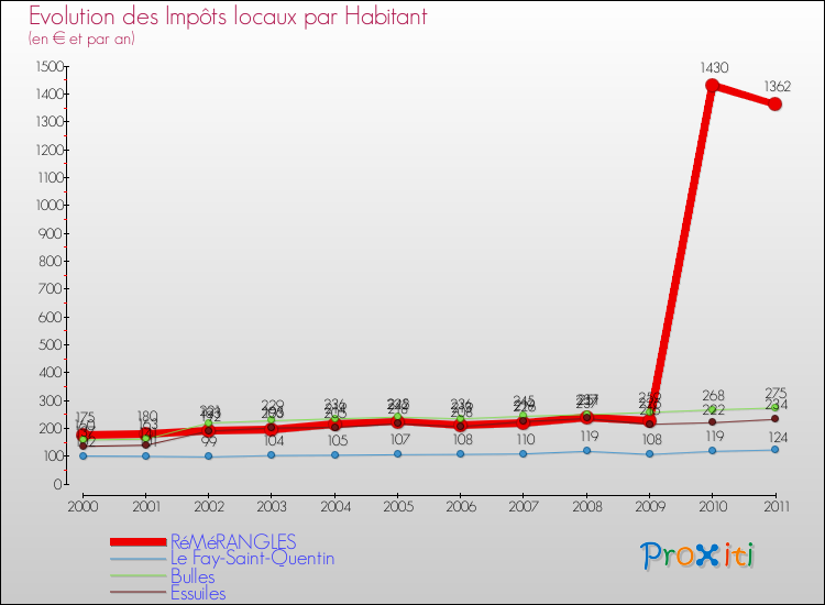 Evolution et montant des impôts locaux par Habitant pour RéMéRANGLES et les communes proches Comparaison des impôts locaux par habitant pour RéMéRANGLES et les communes voisines