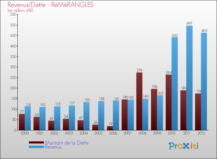 Evolution comparée de la dette et des revenus pour la commune de RéMéRANGLES de 2000 à 2012 Comparaison de la dette et des revenus pour RéMéRANGLES de 2000 à 2012