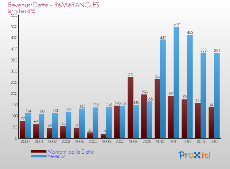 Evolution comparée de la dette et des revenus pour la commune de RéMéRANGLES de 2000 à 2014 Comparaison de la dette et des revenus pour RéMéRANGLES de 2000 à 2014