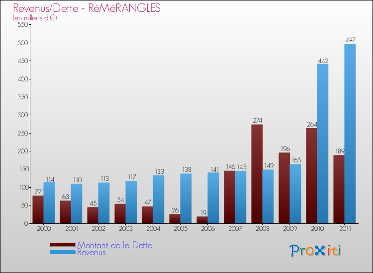 Evolution comparée de la dette et des revenus pour la commune de RéMéRANGLES de 2000 à 2011 Comparaison de la dette et des revenus pour RéMéRANGLES de 2000 à 2011