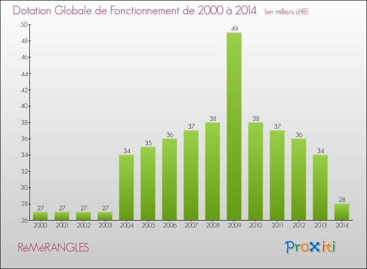 Evolution du montant de la Dotation Globale de Fonctionnement pour la commune de RéMéRANGLES de 2000 à 2014 Evolution du montant de la Dotation Globale de Fonctionnement pour RéMéRANGLES de 2000 à 2014