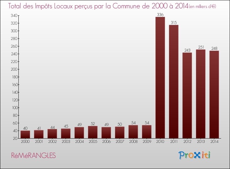 Evolution des Impôts Locaux pour la commune de RéMéRANGLES de 2000 à 2014 Evolution des Impôts Locaux pour RéMéRANGLES de 2000 à 2014