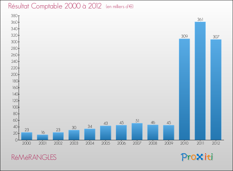 Evolution du résultat comptable pour la commune de RéMéRANGLES de 2000 à 2012 Evolution du résultat comptable pour RéMéRANGLES de 2000 à 2012