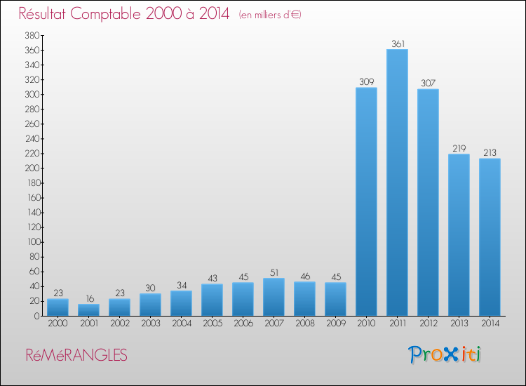 Evolution du résultat comptable pour la commune de RéMéRANGLES de 2000 à 2014 Evolution du résultat comptable pour RéMéRANGLES de 2000 à 2014