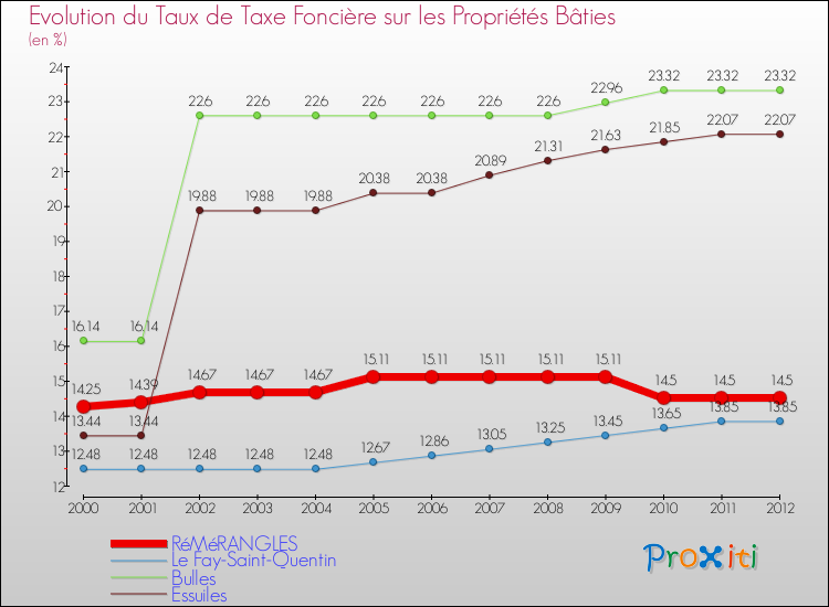 Evolution du taux de la taxe foncière sur le bati pour RéMéRANGLES et les communes proches de 2000 à 2012 Comparaison des taux de taxe foncière sur le bati pour RéMéRANGLES et les communes voisines de 2000 à 2012