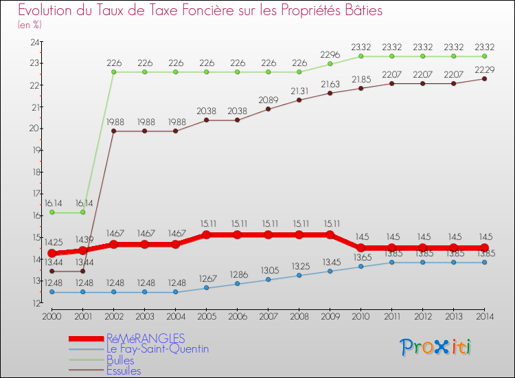 Evolution du taux de la taxe foncière sur le bati pour RéMéRANGLES et les communes proches de 2000 à 2014 Comparaison des taux de taxe foncière sur le bati pour RéMéRANGLES et les communes voisines de 2000 à 2014