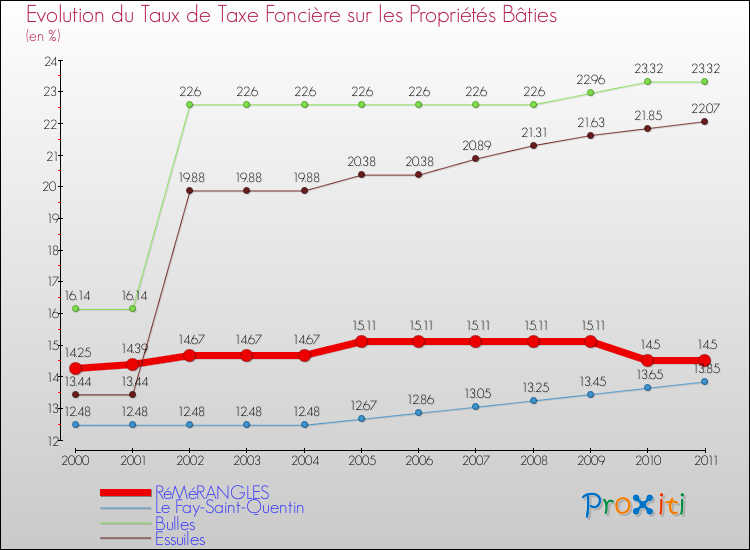 Evolution du taux de la taxe foncière sur le bati pour RéMéRANGLES et les communes proches Comparaison des taux de taxe foncière sur le bati pour RéMéRANGLES et les communes voisines