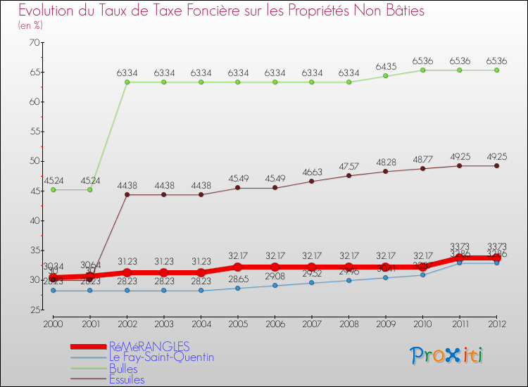 Evolution du taux de la taxe foncière sur les immeubles et terrains non batis pour RéMéRANGLES et les communes proches de 2000 à 2012 Comparaison des taux de la taxe foncière sur les immeubles et terrains non batis pour RéMéRANGLES et les communes voisines de 2000 à 2012