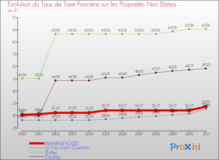 Evolution du taux de la taxe foncière sur les immeubles et terrains non batis pour RéMéRANGLES et les communes proches Comparaison des taux de la taxe foncière sur les immeubles et terrains non batis pour RéMéRANGLES et les communes voisines