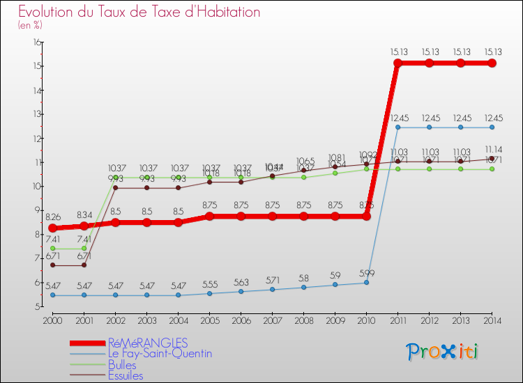 Evolution du taux de la taxe d'habitation pour RéMéRANGLES et les communes proches de 2000 à 2014 Comparaison des taux de la taxe d'habitation pour RéMéRANGLES et les communes voisines de 2000 à 2014