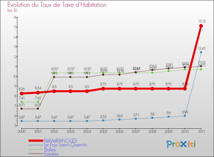 Evolution du taux de la taxe d'habitation pour RéMéRANGLES et les communes proches Comparaison des taux de la taxe d'habitation pour RéMéRANGLES et les communes voisines