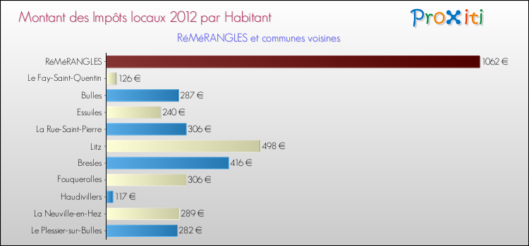 Montant des impôts locaux par Habitant pour RéMéRANGLES et les communes proches Comparaison des impôts locaux par habitant pour RéMéRANGLES et les communes voisines