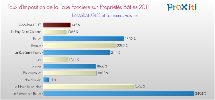Taux d'imposition de la taxe foncière sur le bati 2011 pour RéMéRANGLES et les communes proches Comparaison des taux d'imposition de la taxe foncière sur le bati 2011 pour RéMéRANGLES et les communes voisines