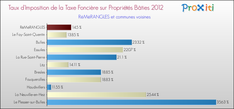 Taux d'imposition de la taxe foncière sur le bati 2012 pour RéMéRANGLES et les communes proches Comparaison des taux d'imposition de la taxe foncière sur le bati 2012 pour RéMéRANGLES et les communes voisines