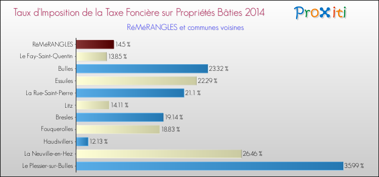 Taux d'imposition de la taxe foncière sur le bati 2014 pour RéMéRANGLES et les communes proches Comparaison des taux d'imposition de la taxe foncière sur le bati 2014 pour RéMéRANGLES et les communes voisines
