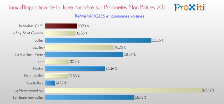 Taux d'imposition de la taxe foncière sur les immeubles et terrains non batis 2011 pour RéMéRANGLES et les communes proches Comparaison des taux d'imposition de la taxe foncière sur les immeubles et terrains non batis 2011 pour RéMéRANGLES et les communes voisines