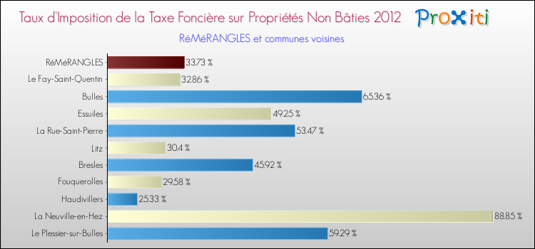 Taux d'imposition de la taxe foncière sur les immeubles et terrains non batis 2012 pour RéMéRANGLES et les communes proches Comparaison des taux d'imposition de la taxe foncière sur les immeubles et terrains non batis 2012 pour RéMéRANGLES et les communes voisines