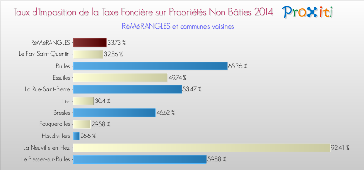 Taux d'imposition de la taxe foncière sur les immeubles et terrains non batis 2014 pour RéMéRANGLES et les communes proches Comparaison des taux d'imposition de la taxe foncière sur les immeubles et terrains non batis 2014 pour RéMéRANGLES et les communes voisines