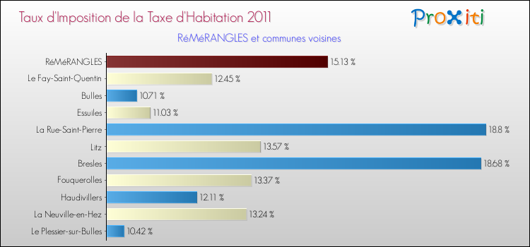 Taux d'imposition de la taxe d'habitation 2011 pour RéMéRANGLES et les communes proches Comparaison des taux d'imposition de la taxe d'habitation 2011 pour RéMéRANGLES et les communes voisines