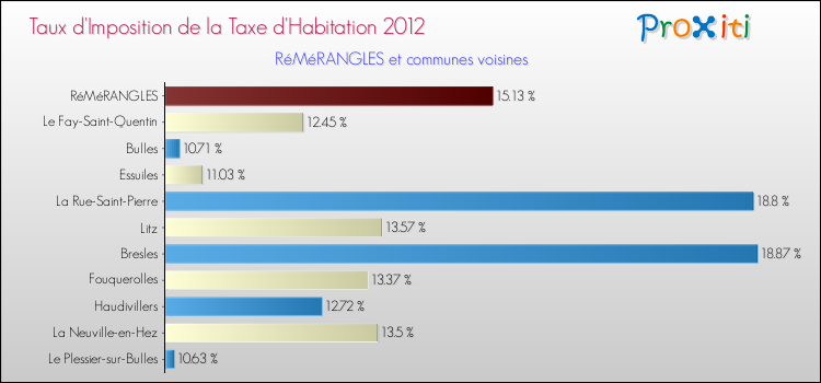Taux d'imposition de la taxe d'habitation 2012 pour RéMéRANGLES et les communes proches Comparaison des taux d'imposition de la taxe d'habitation 2012 pour RéMéRANGLES et les communes voisines