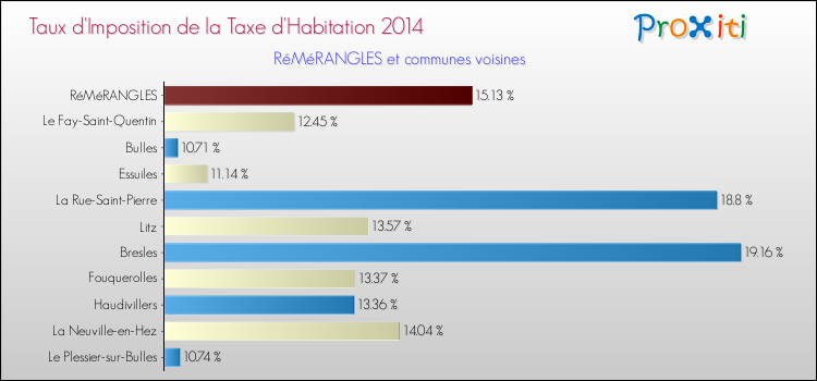 Taux d'imposition de la taxe d'habitation 2014 pour RéMéRANGLES et les communes proches Comparaison des taux d'imposition de la taxe d'habitation 2014 pour RéMéRANGLES et les communes voisines