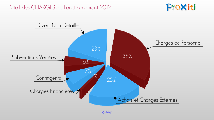 Décomposition des Charges de Fonctionnement 2012 de la commune de REMY Charges de Fonctionnement 2012 pour la commune de REMY