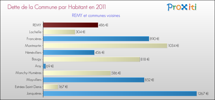 Dette par habitant de la commune en 2011 pour REMY et les communes proches Comparaison de la dette par habitant de la commune en 2011 pour REMY et les communes voisines