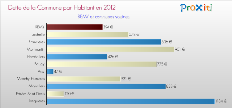 Dette par habitant de la commune en 2012 pour REMY et les communes proches Comparaison de la dette par habitant de la commune en 2012 pour REMY et les communes voisines