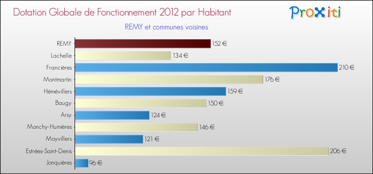 Montant des dotations globales de fonctionnement DGF par Habitant pour REMY et les communes proches Comparaison des des dotations globales de fonctionnement DGF par habitant pour REMY et les communes voisines