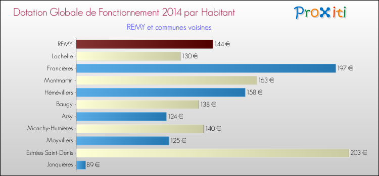 Montant des dotations globales de fonctionnement DGF par Habitant pour REMY et les communes proches en 2014. Comparaison des des dotations globales de fonctionnement DGF par habitant pour REMY et les communes voisines en 2014.