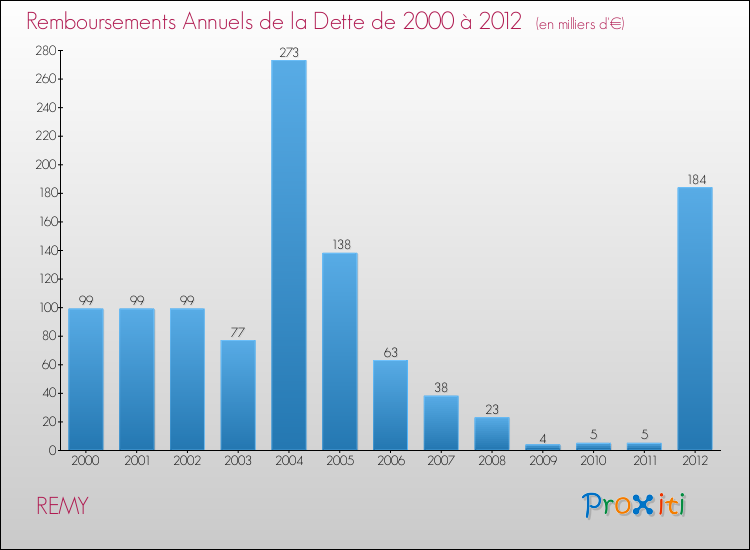 Evolution de l'annuité de la dette pour la commune de REMY de 2000 à 2012 Annuités de la dette pour REMY de 2000 à 2012