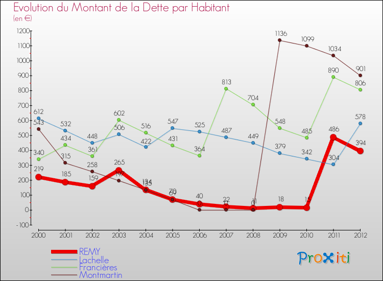 Evolution de la dette par habitant pour la commune de REMY et les communes proches de 2000 à 2012 Comparaison de la dette par habitant pour REMY et les communes voisines de 2000 à 2012