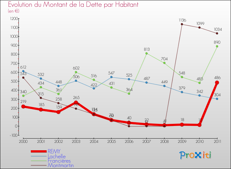 Evolution de la dette par habitant pour la commune de REMY et les communes proches Comparaison de la dette par habitant pour REMY et les communes voisines