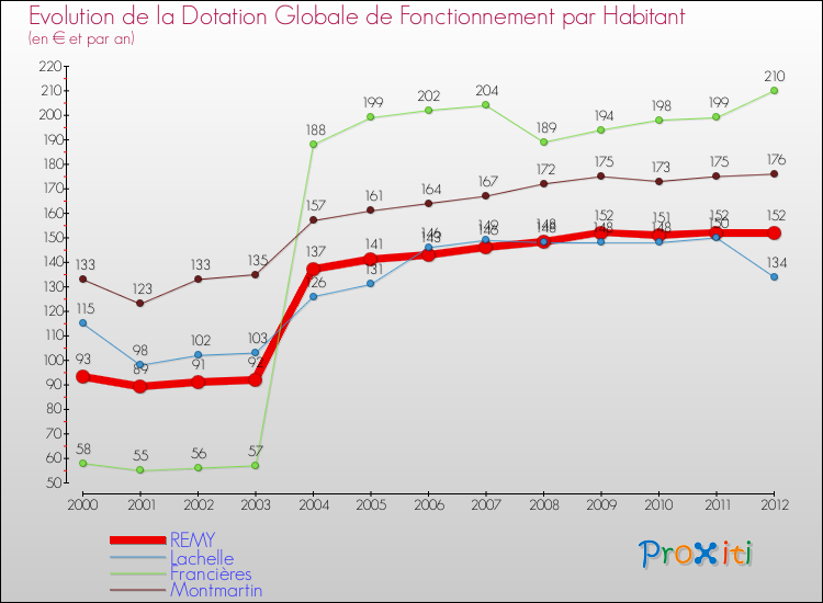 Evolution et montant de la dotation globale de fonctionnement par Habitant pour REMY et les communes proches Comparaison des dotations globales de fonctionnement par habitant pour REMY et les communes voisines