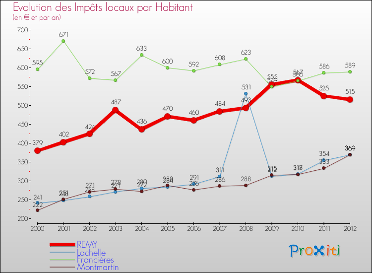 Evolution et montant des impôts locaux par Habitant pour REMY et les communes proches Comparaison des impôts locaux par habitant pour REMY et les communes voisines