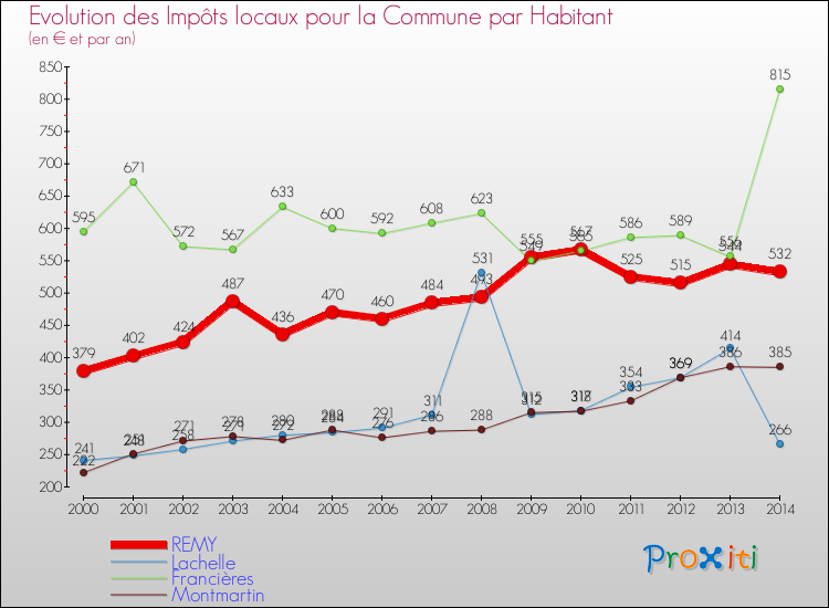 Evolution et montant des impôts locaux par Habitant pour REMY et les communes proches de 2000 à 2014 Comparaison des impôts locaux par habitant pour REMY et les communes voisines de 2000 à 2014