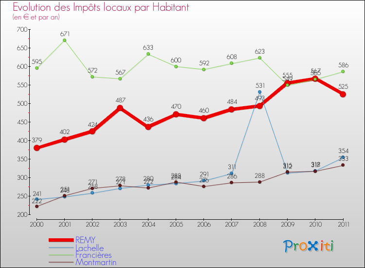 Evolution et montant des impôts locaux par Habitant pour REMY et les communes proches Comparaison des impôts locaux par habitant pour REMY et les communes voisines