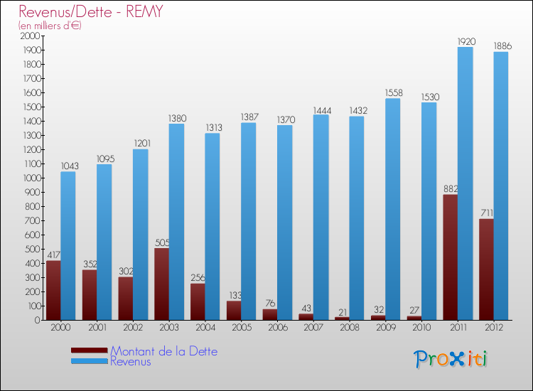 Evolution comparée de la dette et des revenus pour la commune de REMY de 2000 à 2012 Comparaison de la dette et des revenus pour REMY de 2000 à 2012