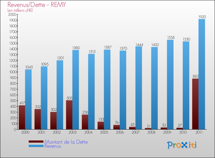 Evolution comparée de la dette et des revenus pour la commune de REMY de 2000 à 2011 Comparaison de la dette et des revenus pour REMY de 2000 à 2011