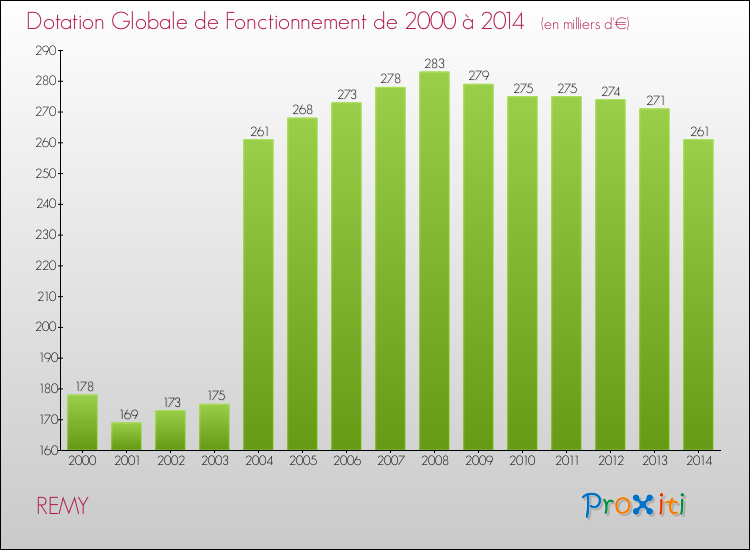 Evolution du montant de la Dotation Globale de Fonctionnement pour la commune de REMY de 2000 à 2014 Evolution du montant de la Dotation Globale de Fonctionnement pour REMY de 2000 à 2014