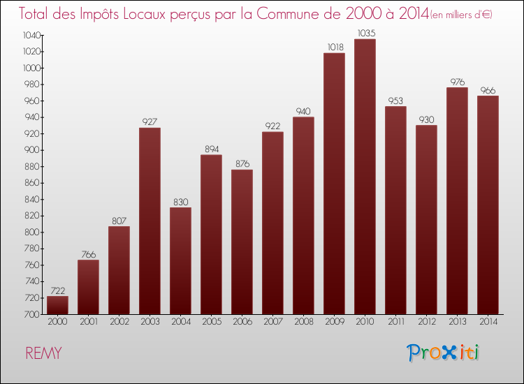 Evolution des Impôts Locaux pour la commune de REMY de 2000 à 2014 Evolution des Impôts Locaux pour REMY de 2000 à 2014