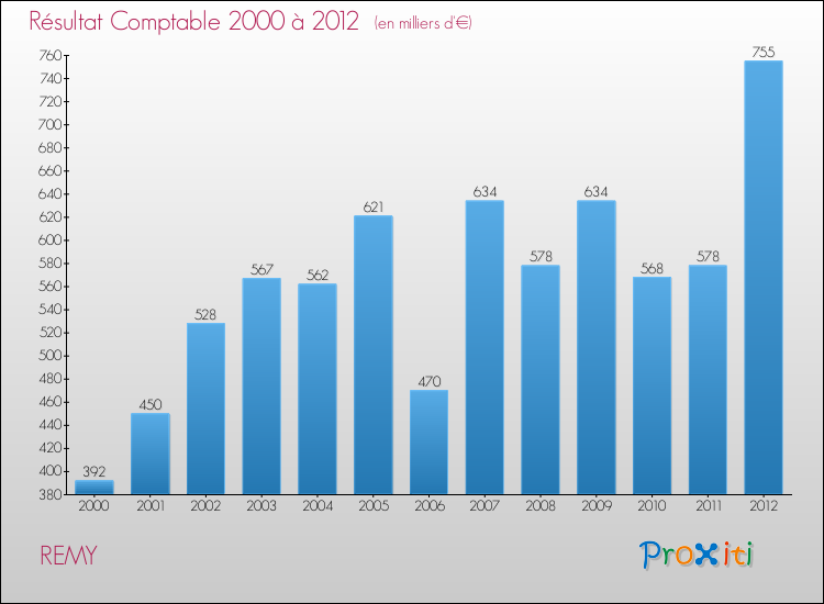 Evolution du résultat comptable pour la commune de REMY de 2000 à 2012 Evolution du résultat comptable pour REMY de 2000 à 2012