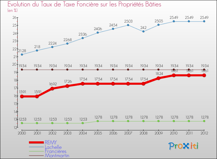 Evolution du taux de la taxe foncière sur le bati pour REMY et les communes proches de 2000 à 2012 Comparaison des taux de taxe foncière sur le bati pour REMY et les communes voisines de 2000 à 2012