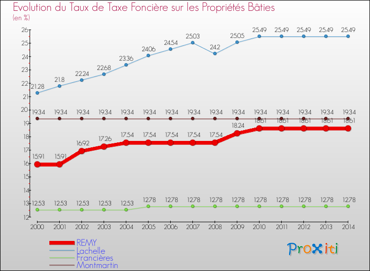 Evolution du taux de la taxe foncière sur le bati pour REMY et les communes proches de 2000 à 2014 Comparaison des taux de taxe foncière sur le bati pour REMY et les communes voisines de 2000 à 2014