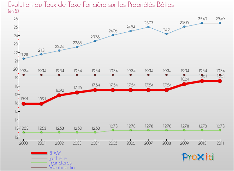 Evolution du taux de la taxe foncière sur le bati pour REMY et les communes proches Comparaison des taux de taxe foncière sur le bati pour REMY et les communes voisines