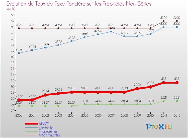 Evolution du taux de la taxe foncière sur les immeubles et terrains non batis pour REMY et les communes proches de 2000 à 2012 Comparaison des taux de la taxe foncière sur les immeubles et terrains non batis pour REMY et les communes voisines de 2000 à 2012