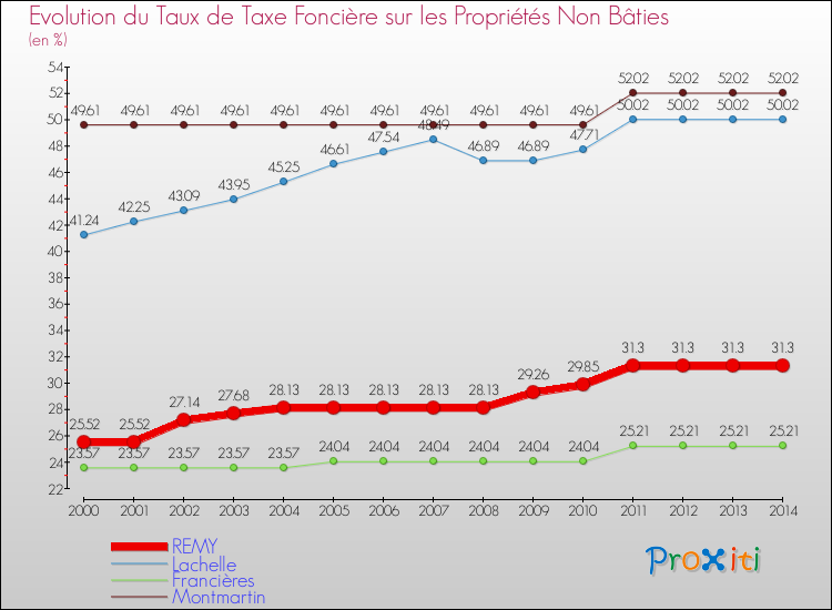Evolution du taux de la taxe foncière sur les immeubles et terrains non batis pour REMY et les communes proches de 2000 à 2014 Comparaison des taux de la taxe foncière sur les immeubles et terrains non batis pour REMY et les communes voisines de 2000 à 2014