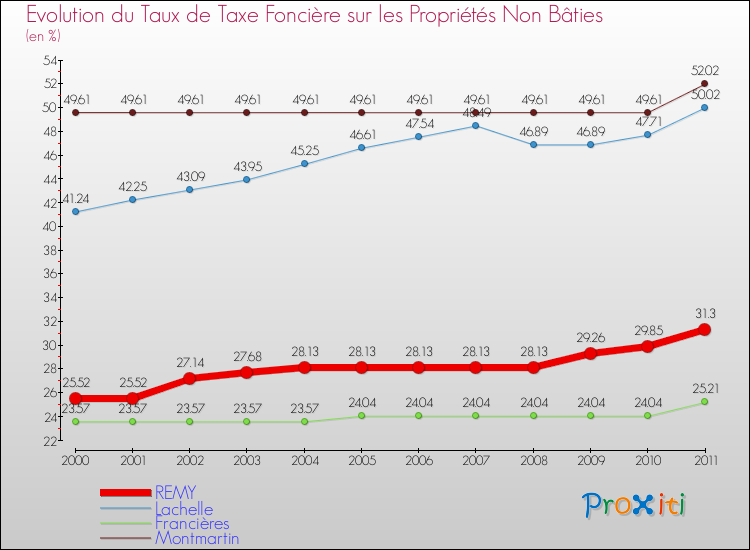 Evolution du taux de la taxe foncière sur les immeubles et terrains non batis pour REMY et les communes proches Comparaison des taux de la taxe foncière sur les immeubles et terrains non batis pour REMY et les communes voisines