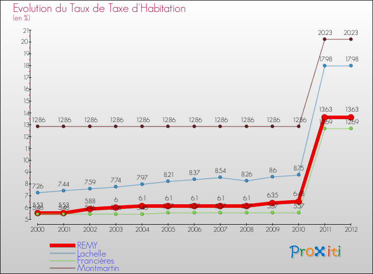 Evolution du taux de la taxe d'habitation pour REMY et les communes proches Comparaison des taux de la taxe d'habitation pour REMY et les communes voisines