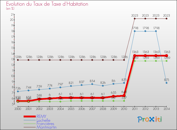 Evolution du taux de la taxe d'habitation pour REMY et les communes proches de 2000 à 2014 Comparaison des taux de la taxe d'habitation pour REMY et les communes voisines de 2000 à 2014